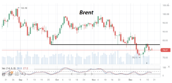 В начале недели котировки Brent опять торгуются ниже $80/барр